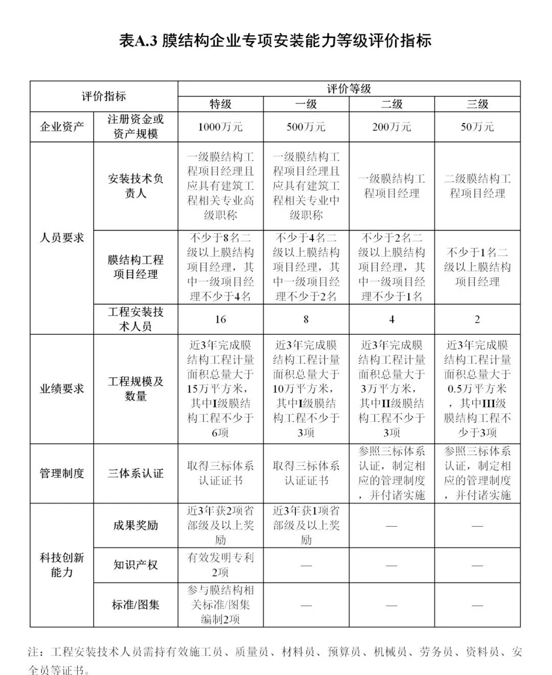 《膜結(jié)構(gòu)企業(yè)能力等級評價標(biāo)準(zhǔn)》T/CSCS 055-2024，自2024年10月1日起實施。