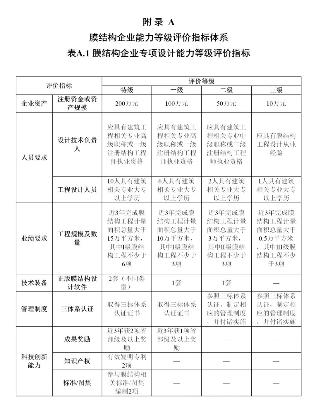 《膜結(jié)構(gòu)企業(yè)能力等級評價標(biāo)準(zhǔn)》T/CSCS 055-2024，自2024年10月1日起實施。