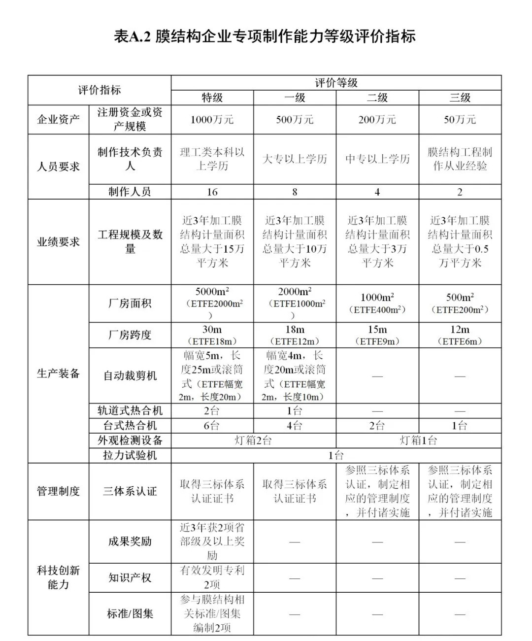 《膜結(jié)構(gòu)企業(yè)能力等級評價標(biāo)準(zhǔn)》T/CSCS 055-2024，自2024年10月1日起實施。