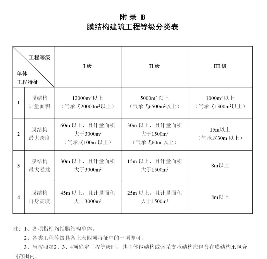 《膜結(jié)構(gòu)企業(yè)能力等級評價標(biāo)準(zhǔn)》T/CSCS 055-2024，自2024年10月1日起實施。