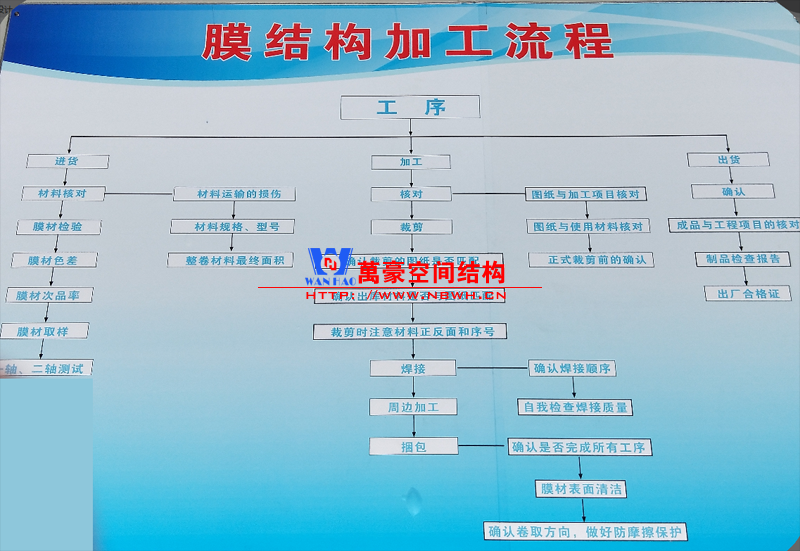 膜結(jié)構(gòu)工藝流程